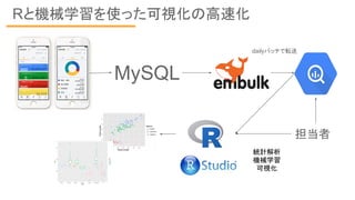 Rと機械学習を使った可視化の高速化
担当者
dailyバッチで転送
統計解析
機械学習
可視化
MySQL
 