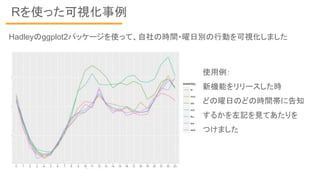 Rを使った可視化事例
Hadleyのggplot2パッケージを使って、自社の時間・曜日別の行動を可視化しました
使用例：
新機能をリリースした時
どの曜日のどの時間帯に告知
するかを左記を見てあたりを
つけました
 