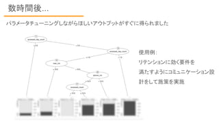 数時間後...
パラメータチューニングしながらほしいアウトプットがすぐに得られました
使用例：
リテンションに効く要件を
満たすようにコミュニケーション設
計をして施策を実施
 