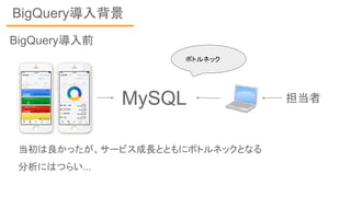 BigQuery導入背景
BigQuery導入前
担当者
当初は良かったが、サービス成長とともにボトルネックとなる
分析にはつらい...
ボトルネック
MySQL
 