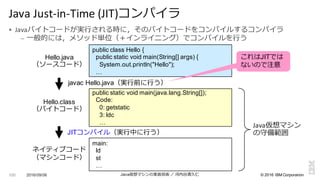 ©  2016  IBM  Corporation
§ Javaバイトコードが実⾏行行される時に，そのバイトコードをコンパイルするコンパイラ
– ⼀一般的には，メソッド単位（＋インライニング）でコンパイルを⾏行行う
2016/09/06 Java仮想マシンの実装技術 ／ 河内⾕谷清久仁100
Java	
  Just-­‐in-­‐Time	
  (JIT)コンパイラ
public  class  Hello  {
public  static  void  main(String[]  args)  {
System.out.println("Hello");;
…
Hello.java
（ソースコード）
public  static  void  main(java.lang.String[]);;
Code:
0:  getstatic
3:  ldc
…
Hello.class
（バイトコード）
javac Hello.java（実⾏行行前に⾏行行う）
main:
ld
st
…
ネイティブコード
（マシンコード）
JITコンパイル（実⾏行行中に⾏行行う）
これはJITでは
ないので注意
Java仮想マシン
の守備範囲
 