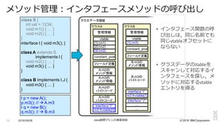 ©  2016  IBM  Corporation
クラスデータ領域
§ インタフェース関数の呼
び出しは，同じ名前でも
同じvtableオフセットに
ならない
§ クラスデータのitableを
スキャンして対応するイ
ンタフェースを探し，メ
ソッドに対応するvtable
エントリを得る
2016/09/06 Java仮想マシンの実装技術13
メソッド管理理：インタフェースメソッドの呼び出し
class  S  {
int val =  1234;;
void  m1()  {  …  }
void  m2()  {  …  }
}
interface  I  {  void  m3();;  }
class  A  extends  S
implements  I  {
void  m2()  {  …  }
void  m3()  {  …  }
}
class  B  implements  I,J  {
void  m3()  {  …  }
}
クラスA
constant_pool
フィールド定義
管理情報
vtable
[1]  (m1)
[2]  (m2)
[3]  (m3)
クラスB
constant_pool
フィールド定義
管理情報
vtable
[1]  (m3)
A.m2の
メソッド情報
A.m3の
メソッド情報
B.m3の
メソッド情報
B.m3の
バイトコード
I  p  =  new  A();;
p.m3();;  //  à A.m3
I  q  =  new  B();;
q.m3();;  //  à B.m3
interface  “I”
m3àvtable[3]
A.m2の
バイトコード
A.m3の
バイトコード
interface  “I”
m3àvtable[1]
interface  “J”
…
…
 