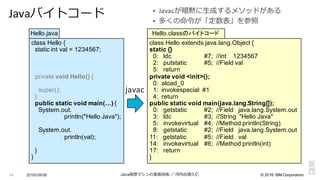 ©  2016  IBM  Corporation2016/09/06 Java仮想マシンの実装技術 ／ 河内⾕谷清久仁14
Javaバイトコード
class  Hello  {
static  int val =  1234567;;
private  void  Hello() {
super();;
}
public  static  void  main(…) {
System.out.
println("Hello  Java");;
System.out.
println(val);;
}
}
Hello.java
class  Hello  extends  java.lang.Object {
static  {}
0:      ldc #7;;    //int 1234567
2:      putstatic #5;;    //Field  val
5:      return
private  void  <init>();;
0:    aload_0
1:    invokespecial #1
4:    return
public  static  void  main(java.lang.String[]);;
0:      getstatic #2;;    //Field      java.lang.System.out
3:      ldc #3;;    //String    "Hello  Java"
5:      invokevirtual #4;;    //Method  println(String)
8:      getstatic #2;;    //Field      java.lang.System.out
11:      getstatic #5;;    //Field      val
14:      invokevirtual #6;;    //Method  println(int)
17:      return
}
Hello.classのバイトコード
javac
§ Javacが暗黙に⽣生成するメソッドがある
§ 多くの命令令が「定数表」を参照
 