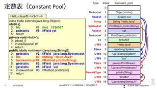 ©  2016  IBM  Corporation2016/09/06 Java仮想マシンの実装技術 ／ 河内⾕谷清久仁15
定数表（Constant	
  Pool）
class  Hello  extends  java.lang.Object {
static  {}
0:      ldc #7;;    //int 1234567
2:      putstatic #5;;    //Field  val
5:      return
private  void  <init>();;
0:    aload_0
1:    invokespecial #1
4:    return
public  static  void  main(java.lang.String[]);;
0:      getstatic #2;;    //Field      java.lang.System.out
3:      ldc #3;;    //String    "Hello  Java"
5:      invokevirtual #4;;    //Method  println(String)
8:      getstatic #2;;    //Field      java.lang.System.out
11:      getstatic #5;;    //Field      val
14:      invokevirtual #6;;    //Method  println(int)
17:      return
}
Hello.classのバイトコード
String  "Hello  Java"
1234567
System.out
java.lang.System
"out"
PrintStrem.println(String)
java.io.PrintStream
"println"
"(Ljava/lang/String;;)V"
Fieldref
Methodref
Name&Type
UTF8
UTF8
UTF8
String
Type
val
Int
Object.<init>()
PrintStrem.println(int)
Index
0
1
2
3
4
5
6
7
9
11
12
14
15
16
Class
Methodref
println(String)
8
Class
Fieldref
Methodref
"Hello  Java"UTF8
"Ljava/io/PrintStream;;"UTF8 13
"Ljava/lang/System;;"UTF8 10
Constant_pool
 