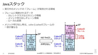 ©  2016  IBM  Corporation
§ 実⾏行行中のメソッドの「フレーム」が保持される領領域
§ フレームに格納されるデータ
– カレントクラスなどのリンク情報
– メソッド呼び出しチェーン情報
– ローカル変数
§ メソッド呼び出し時は，callerとcalleeのフレームの
⼀一部が重なる
2016/09/06 Java仮想マシンの実装技術 ／ 河内⾕谷清久仁20
Javaスタック
SP
ローカル
変数領域
SP
ローカル
変数領域
0x1234
obj1
0x1234
ローカル
変数領域
obj1.foo(2)
の呼び出し
2
Frame  
data
Frame  
data
Frame  
data
Callerの
フレーム
Callerの
フレーム
Calleeの
フレーム
Callee
の引数
Callerの
スタック
Callerの
スタック obj1
2
 