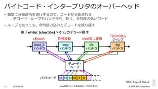 ©  2016  IBM  Corporation
§ 頻繁に分岐命令令を実⾏行行するので，コードが分断される
– デコード・ループもハンドラも，短く，並列列度度の低いコード
§ ループであっても，命令令読み込みとデコードを繰り返す
2016/09/06 Java仮想マシンの実装技術 ／ 河内⾕谷清久仁25
バイトコード・インタープリタのオーバーヘッド
TOS: Top of Stack
i2s
ハンドラ
ineg
ハンドラ
ifgt
ハンドラ
iload_3
ハンドラ
例：「while(  (short)(-­x)  >  0  );;」のデコード操作
xをpush 符号反転 short型に変換
TOS>0なら
ジャンプ
デコード・
ループ
ff faバイトコード 9d93741d
 