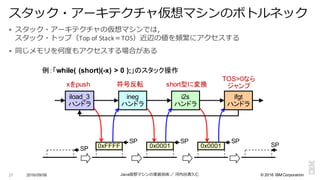 ©  2016  IBM  Corporation
§ スタック・アーキテクチャの仮想マシンでは，
スタック・トップ（Top	
  of	
  Stack＝TOS）近辺の値を頻繁にアクセスする
§ 同じメモリを何度度もアクセスする場合がある
2016/09/06 Java仮想マシンの実装技術 ／ 河内⾕谷清久仁27
スタック・アーキテクチャ仮想マシンのボトルネック
SP
0xFFFF
SP
0x0001
i2s
ハンドラ
ineg
ハンドラ
ifgt
ハンドラ
iload_3
ハンドラ
例：「while(  (short)(-­x)  >  0  );;」のスタック操作
xをpush 符号反転 short型に変換
TOS>0なら
ジャンプ
0x0001
SP
SP
SP
 