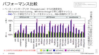 ©  2016  IBM  Corporation
SPECjvm 98 jBYTEmark JavaGrande
相対性能
§ ベース・インタープリタ（Threaded	
  code）からの速度度変化
– DS=Dynamic	
  Stack	
  Caching，WT=Write-­‐throughで常に1個キャッシュ
– PHC=ワード単位でバイトコードをキャッシュ，PSD=投機的にデコード
2016/09/06 Java仮想マシンの実装技術 ／ 河内⾕谷清久仁34
パフォーマンス⽐比較遅い←→速い
※ このグラフはゼロ始まりでないので注意
Java:	
  IBM	
  JDK	
  1.3.0
HW:	
  POWER3	
  400MHz,	
  768MB	
  Memory
OS:	
  AIX	
  4.3.3
※どの最適化がよく効くかは，
プロセッサの特性によっても異異なる
 