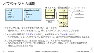 ©  2016  IBM  Corporation
§ オブジェクトは，クラスで定義されたフィールドを持つ
– 親クラスのフィールドも持つので，親クラスのインスタンスのふりができる
§ フィールドを保持する「ボディ」の他に，メタ情報を持つ「ヘッダ」がある
– ヘッダには，クラスへのポインタ，配列列のサイズ，ロックやGCのための情報などがある
§ オブジェクトを指すには，直接指す⽅方法と，ハンドルを介す⽅方法がある
– ハンドルを介すとオブジェクトの移動がしやすいが，性能とメモリ消費に影響がある
– 現在の主流流は直接指す⽅方法
2016/09/06 Java仮想マシンの実装技術 ／ 河内⾕谷清久仁38
オブジェクトの構造
class  A  {
char  c;;
int i;;
short  s;;
}
i
s
j
a
c
s
ヘッダ
i
s c
ヘッダ
Aのインスタンス Bのインスタンス ハンドルテーブル
class  B  extends  A  {
int j;;
short  s;;
A  a;;
}
32bit
 