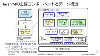 ©  2016  IBM  Corporation
§ この講演では，⻘青で囲ったもの
について説明する
– JITコンパイラとプロファイラ
については，次の講演で詳説
2016/09/06 Java仮想マシンの実装技術 ／ 河内⾕谷清久仁5
Java	
  VMの主要コンポーネントとデータ構造
クラス管理
オブジェクト
管理
インタープリタ
JIT
コンパイラ
JITコンパイラ
生成コード
実行時
プロファイラ
クラスデータ
（Java  バイト
コード）
Javaヒープ
（Java  オブ
ジェクト）
Javaスタック
（ローカル変数，
オペランドスタック）
OS  /  標準ライブラリ
Java仮想マシン（Java  VM）
Java同期
ランタイム
Java例外処理
ランタイム
JVM
ランタイム
Java
ソースコード
（.javaファイル）
javac
クラスファイル
（.classファイル，
.jarファイル）
プログラム作成時に
行う処理
 