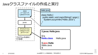 ©  2016  IBM  Corporation
Javaクラスファイルの作成と実⾏行行
6 2016/09/06 Java仮想マシンの実装技術 ／ 河内⾕谷清久仁
Java
ソースコード
（.javaファイル）
javac
クラスファイル
（.classファイル，
.jarファイル）
プログラム作成時に
行う処理
class  Hello  {
public  static  void  main(String[  ]  args)  {
System.out.println("Hello  Java");;
}
}
Hello.java
$  javac Hello.java
$  ls
Hello.class Hello.java
$ java Hello
Hello Java
$  
 