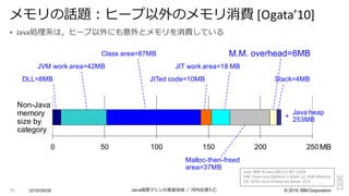 ©  2016  IBM  Corporation
Java:	
  IBM	
  J9	
  Java	
  VM	
  6.0	
  SR7	
  32bit
HW:	
  Dual-­‐core	
  Opteron	
  2.4GHz	
  x2,	
  4GB	
  Memory
OS:	
  SUSE	
  Linux	
  Enterprise	
  Server	
  10.0
§ Java処理理系は，ヒープ以外にも意外とメモリを消費している
2016/09/06 Java仮想マシンの実装技術 ／ 河内⾕谷清久仁70
メモリの話題：ヒープ以外のメモリ消費 [Ogata’10]
0 50 100 150 200 250MB
Malloc-­then-­freed  
area=37MB
Non-­Java  
memory  
size  by  
category
M.M.  overhead=6MB
DLL=8MB
JVM  work  area=42MB
Class  area=87MB
JITed  code=10MB
JIT  work  area=18  MB
Stack=4MB
Java  heap
253MB
+
 
