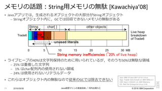 ©  2016  IBM  Corporation
§ Javaアプリでは，⽣生成されるオブジェクトの⼤大部分がStringオブジェクト
– Stringオブジェクト内に，GCでは回収できないメモリの無駄がある
§ ライブヒープの40%は⽂文字列列保持のために⽤用いられているが，そのうち50%は無駄な領領域
– 25%	
  は重複した⽂文字列列
– 1%	
  はchar配列列内の使⽤用されない領領域
– 24%	
  は使⽤用されないリテラルデータ
§ これらはオブジェクト内の無駄なので従来のGCでは除去できない
2016/09/06 Java仮想マシンの実装技術 ／ 河内⾕谷清久仁71
メモリの話題：String⽤用メモリの無駄 [Kawachiya’08]
0 5 10 15 20 25 30
Trade6
MB
dup
unused literals
String char[ ] other objects
String memory inefficiencies (~20% of live heap)
Live  heap  
breakdown
of  Trade6
Java:	
  IBM	
  J9	
  Java	
  VM	
  5.0	
  for	
  Linux
App:	
  Trade6	
  benchmark	
  on	
  IBM	
  WAS	
  6.1
HW:	
  Xeon	
  3.06GHz	
  x2,	
  4GB	
  Memory
OS:	
  Red	
  Hat	
  Enterprise	
  Linux	
  3	
  AS
 