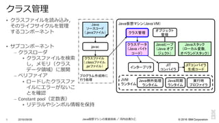 ©  2016  IBM  Corporation
§ クラスファイルを読み込み，
そのライフサイクルを管理理
するコンポーネント
§ サブコンポーネント
– クラスローダ
§ クラスファイルを検索索
し，メモリ（クラス
データ領領域）に展開
– ベリファイア
§ ロードしたクラスファ
イルにエラーがないこ
とを確認
– Constant	
  pool（定数表）
§ リテラルやシンボル情報を保持
2016/09/06 Java仮想マシンの実装技術 ／ 河内⾕谷清久仁9
クラス管理理
クラス管理
オブジェクト
管理
インタープリタ
JIT
コンパイラ
JITコンパイラ
生成コード
実行時
プロファイラ
クラスデータ
（Java  バイト
コード）
Javaヒープ
（Java  オブ
ジェクト）
Javaスタック
（ローカル変数，
オペランドスタック）
Java仮想マシン（Java  VM）
Java同期
ランタイム
Java例外処理
ランタイム
JVM
ランタイム
Java
ソースコード
（.javaファイル）
javac
クラスファイル
（.classファイル，
.jarファイル）
プログラム作成時に
行う処理
 