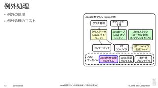 ©  2016  IBM  Corporation
§ 例例外の処理理
§ 例例外処理理のコスト
2016/09/06 Java仮想マシンの実装技術 ／ 河内⾕谷清久仁93
例例外処理理
クラス管理
オブジェクト
管理
インタープリタ
JIT
コンパイラ
JITコンパイラ
生成コード
実行時
プロファイラ
クラスデータ
（Java  バイト
コード）
Javaヒープ
（Java  オブ
ジェクト）
Javaスタック
（ローカル変数，
オペランドスタック）
Java仮想マシン（Java  VM）
Java同期
ランタイム
Java例外処理
ランタイム
JVM
ランタイム
 