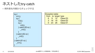 ©  2016  IBM  Corporation
§ 例例外表を内側からチェックする
2016/09/06 Java仮想マシンの実装技術 ／ 河内⾕谷清久仁96
ネストしたtry-­‐catch
try  {
m1();;
try  {
m2();;
try  {
m3();;
}  catch  (E3  e)  {
_m3();;
}
}  catch  (E2  e)  {
_m2();;
}
}  catch  (E1  e)  {
_m1();;
}
Exception  table:
from        to    target type
6          9       12 Class  E3
3        16        19 Class  E2
0        23        26 Class  E1
 