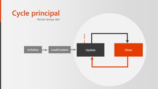 Cycle principal
DrawUpdateInitialize LoadContent
Rendu temps réel
Inputs
 