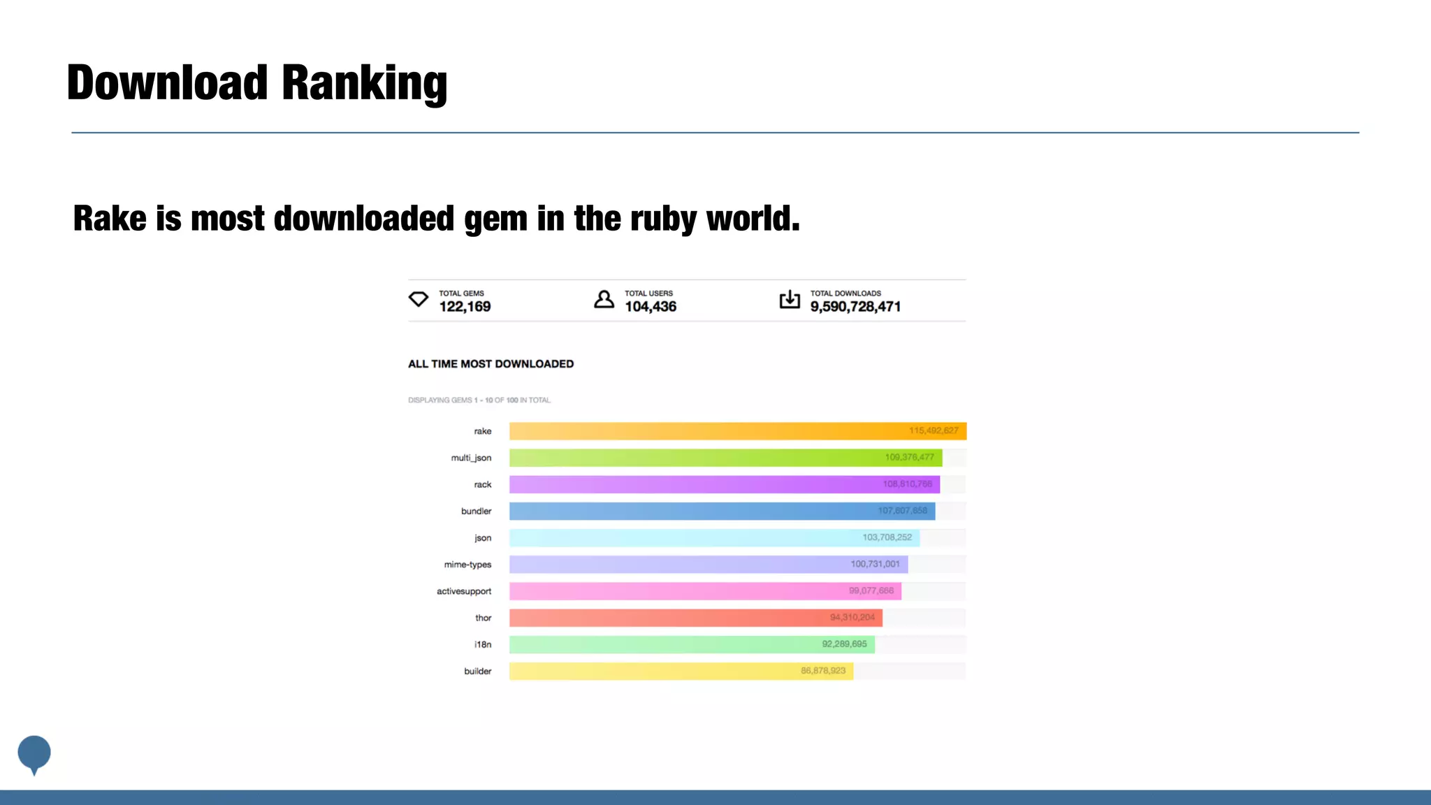 Download Ranking
Rake is most downloaded gem in the ruby world.
 