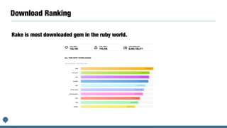 Download Ranking
Rake is most downloaded gem in the ruby world.
 