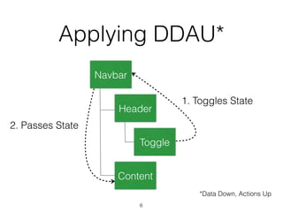 Applying DDAU*
Navbar
Header
Toggle
Content
1. Toggles State
2. Passes State
*Data Down, Actions Up
6
 