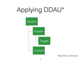 Applying DDAU*
Navbar
Header
Toggle
Content
*Data Down, Actions Up
6
 