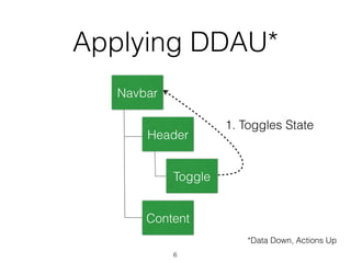 Applying DDAU*
Navbar
Header
Toggle
Content
1. Toggles State
*Data Down, Actions Up
6
 