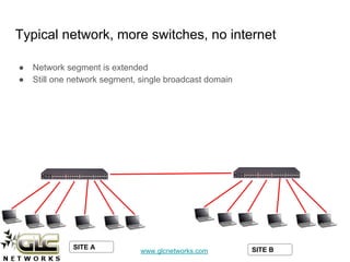 www.glcnetworks.com
Typical network, more switches, no internet
● Network segment is extended
● Still one network segment, single broadcast domain
SITE A SITE B
 