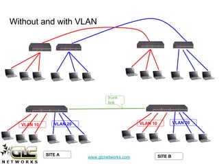 www.glcnetworks.com
Without and with VLAN
trunk
link
VLAN 10 VLAN 20 VLAN 10 VLAN 20
SITE A SITE B
 