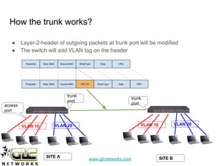 www.glcnetworks.com
How the trunk works?
● Layer-2-header of outgoing packets at trunk port will be modified
● The switch will add VLAN tag on the header
access
port
trunk
port
trunk
port
SITE A SITE B
VLAN 10 VLAN 20 VLAN 10 VLAN 20
 