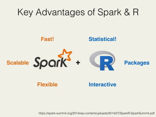 Key Advantages of Spark & R
+
Fast!
Flexible
Scalable
Statistical!
Interactive
Packages
https://spark-summit.org/2014/wp-content/uploads/2014/07/SparkR-SparkSummit.pdf
 
