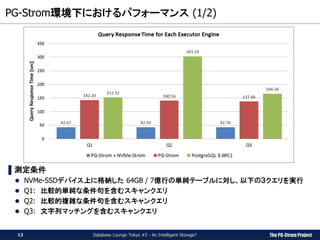 The PG-Strom Project
PG-Strom環境下におけるパフォーマンス (1/2)
Database Lounge Tokyo #2 - An Intelligent Storage?
▌測定条件
 NVMe-SSDデバイス上に格納した 64GB / 7億行の単純テーブルに対し、以下の３クエリを実行
 Q1: 比較的単純な条件句を含むスキャンクエリ
 Q2: 比較的複雑な条件句を含むスキャンクエリ
 Q3: 文字列マッチングを含むスキャンクエリ
13
 