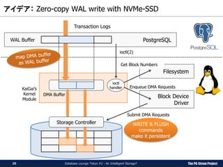 The PG-Strom Project
Block Device
Driver
アイデア： Zero-copy WAL write with NVMe-SSD
Database Lounge Tokyo #2 - An Intelligent Storage?20
Storage Controller
Filesystem
PostgreSQLWAL Buffer
Get Block Numbers
Submit DMA Requests
Transaction Logs
Enqueue DMA Requests
ioctl(2)
DMA Buffer
KaiGai’s
Kernel
Module
ioctl
handler
WRITE & FLUSH
commands
make it persistent
 