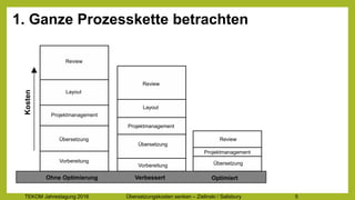 TEKOM Jahrestagung 2016 Übersetzungskosten im Griff – Zielinski / Salisbury 5
1. Ganze Prozesskette betrachten
Review
Vorbereitung
Übersetzung
Projektmanagement
Layout
Kosten
Ohne Optimierung Verbessert Optimiert
Review
Vorbereitung
Übersetzung
Projektmanagement
Layout
Review
Übersetzung
Projektmanagement
 