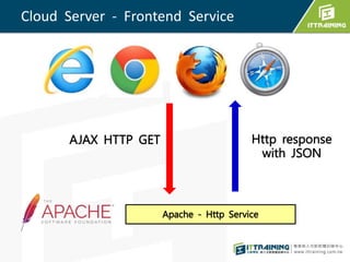 Cloud Server - Frontend Service
 