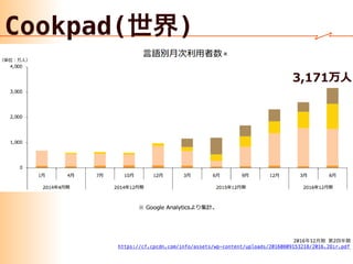 Cookpad( )
2016 12 2
https://cf.cpcdn.com/info/assets/wp-content/uploads/20160809153218/2016.2Qir.pdf
 