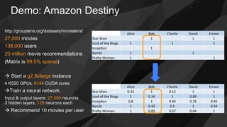 Demo: Amazon Destiny
http://grouplens.org/datasets/movielens/
27,000 movies
138,000 users
20 million movie recommendations
(Matrix is 99.5% sparse)
		 Alice	 Bob	 Charlie	 David	 Ernest	
Star	Wars	 1	 1	 1	
Lord	of	the	Rings	 1	 1	 1	
Incep>on	 1	
Bambi	 1	 1	
PreAy	Woman	 1	 1	
		 Alice	 Bob	 Charlie	 David	 Ernest	
Star	Wars	 0.23	 1	 0.12	 1	 1	
Lord	of	the	Rings	 1	 0.34	 1	 0.89	 1	
Incep>on	 0.8	 1	 0.43	 0.76	 0.45	
Bambi	 1	 0.42	 0.5	 1	 0.34	
PreAy	Woman	 1	 0.09	 0.67	 0.04	 1	
à Start a g2.8xlarge instance
4 K520 GPUs: 6144 CUDA cores
à Train a neural network
Input & output layers: 27,000 neurons
3 hidden layers, 128 neurons each
à Recommend 10 movies per user
 