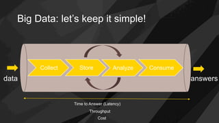 Big Data: let’s keep it simple!
Collect Store Analyze Consume
Time to Answer (Latency)
Throughput
Cost
 