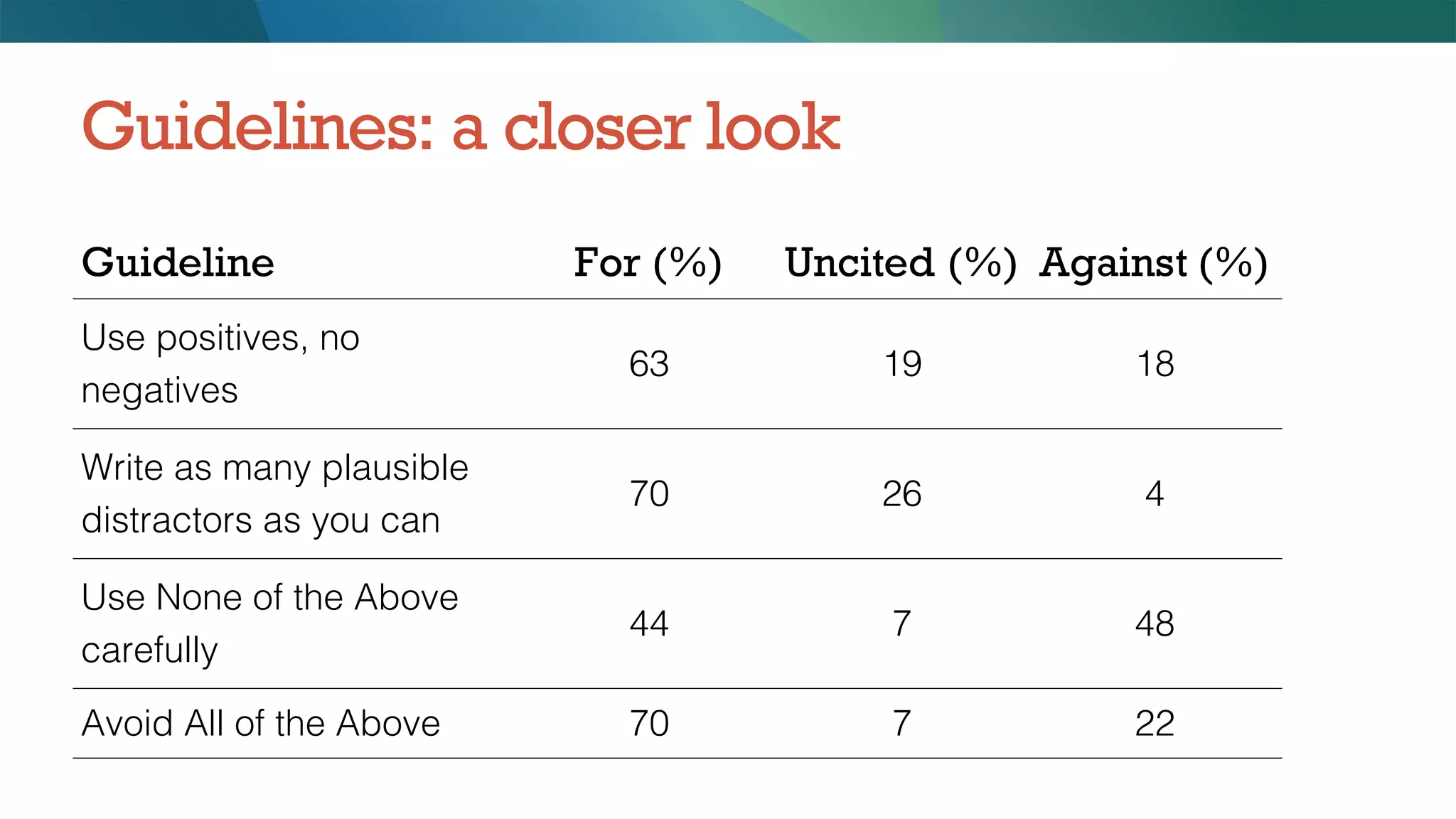 Guidelines: a closer look
Guideline For (%) Uncited (%) Against (%)
Use positives, no
negatives
63 19 18
Write as many plausible
distractors as you can
70 26 4
Use None of the Above
carefully
44 7 48
Avoid All of the Above 70 7 22
 