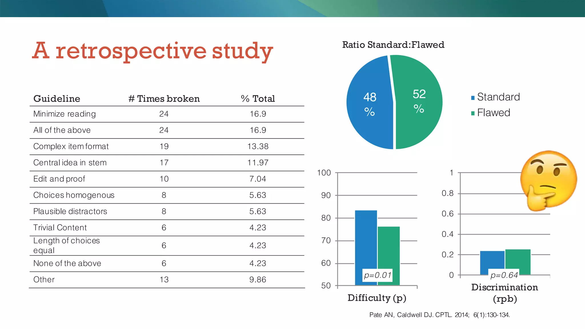 50
60
70
80
90
100
Difficulty (p)
Standard
Flawed
A retrospective study
0
0.2
0.4
0.6
0.8
1
Discrimination
(rpb)
p=0.01 p=0.64
!
48
%
52
%
Guideline # Times broken % Total
Minimize reading 24 16.9
All of the above 24 16.9
Complex item format 19 13.38
Central idea in stem 17 11.97
Edit and proof 10 7.04
Choices homogenous 8 5.63
Plausible distractors 8 5.63
Trivial Content 6 4.23
Length of choices
equal
6 4.23
None of the above 6 4.23
Other 13 9.86
Ratio Standard:Flawed
Pate AN, Caldwell DJ. CPTL. 2014; 6(1):130-134.
 