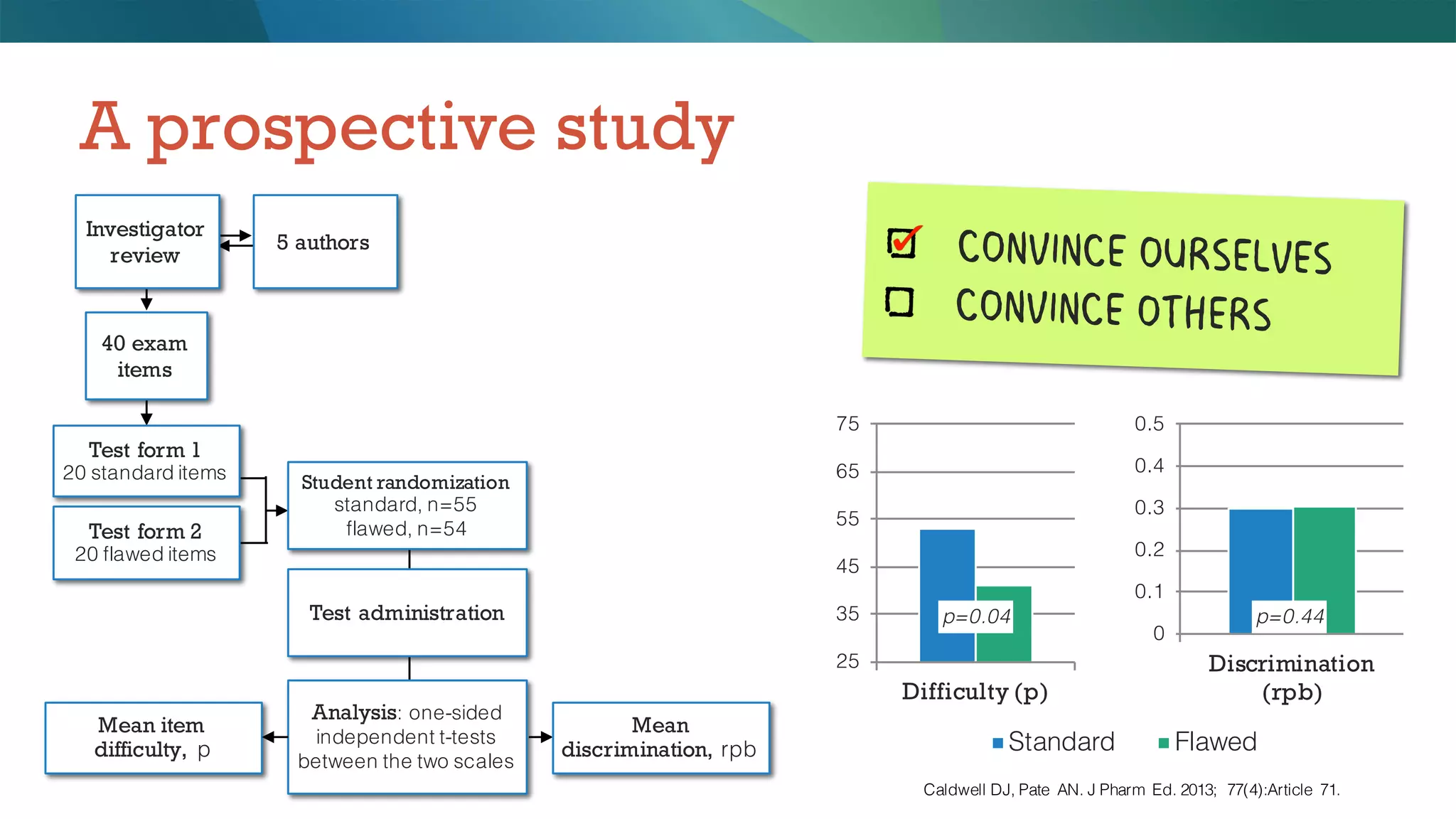 A prospective study
5 authors
Student randomization
standard, n=55
flawed, n=54
Test administration
Analysis: one-sided
independent t-tests
between the two scales
Mean
discrimination, rpb
Mean item
difficulty, p
40 exam
items
25
35
45
55
65
75
Difficulty (p)
Standard Flawed
p=0.04
0
0.1
0.2
0.3
0.4
0.5
Discrimination
(rpb)
p=0.44
Caldwell DJ, Pate AN. J Pharm Ed. 2013; 77(4):Article 71.
Investigator
review
Test form 1
20 standard items
Test form 2
20 flawed items
 