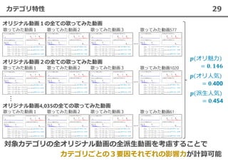 29カテゴリ特性
オリ魅⼒
オリ人気
400
派生人気
454
対象カテゴリの全オリジナル動画の全派生動画を考慮することで
カテゴリごとの３要因それぞれの影響⼒が計算可能
オリジナル動画１の全ての歌ってみた動画
オリジナル動画２の全ての歌ってみた動画
オリジナル動画4,035の全ての歌ってみた動画
 