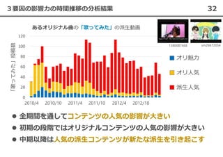 32３要因の影響⼒の時間推移の分析結果
0
20
40
60
80
100
120
Apr-10 Oct-10 Apr-11 Oct-11 Apr-12 Oct-122010/4 2010/10 2011/4 2011/10 2012/4 2012/10
あるオリジナル曲の「歌ってみた」の派生動画
全期間を通してコンテンツの人気の影響が⼤きい
初期の段階ではオリジナルコンテンツの人気の影響が⼤きい
中期以降は人気の派生コンテンツが新たな派生を引き起こす
オリ魅⼒
派生人気
オリ人気
1380087468 sm26672034
 