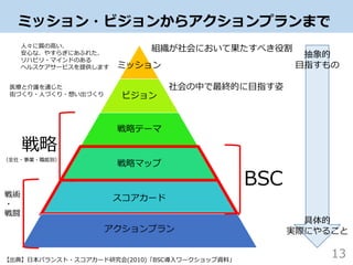 ミッション・ビジョンからアクションプランまで
13【出典】日本バランスト・スコアカード研究会(2010)「BSC導入ワークショップ資料」
ミッション
ビジョン
戦略テーマ
戦略マップ
スコアカード
アクションプラン
抽象的
目指すもの
具体的
実際にやること
組織が社会において果たすべき役割
社会の中で最終的に目指す姿
BSC
人々に質の高い、
安心な、やすらぎにあふれた、
リハビリ・マインドのある
ヘルスケアサービスを提供します
医療と介護を通じた
街づくり・人づくり・想い出づくり
戦略
戦術
・
戦闘
（全社・事業・職能別）
 