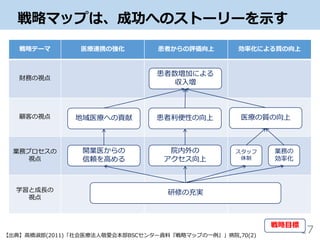 戦略マップは、成功へのストーリーを示す
17
戦略テーマ 医療連携の強化 患者からの評価向上 効率化による質の向上
財務の視点
顧客の視点
業務プロセスの
視点
学習と成長の
視点
患者数増加による
収入増
地域医療への貢献 患者利便性の向上 医療の質の向上
開業医からの
信頼を高める
院内外の
アクセス向上
スタッフ
体制
業務の
効率化
研修の充実
戦略目標
【出典】高橋淑郎(2011)「社会医療法人敬愛会本部BSCセンター資料『戦略マップの一例』」病院,70(2)
 