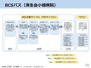 BCSパス（済生会小樽病院）
26【出典】荒井耕、正木義博（-）「バランスト・スコアカード」
9月 10月 11月
BSC活動サイクル（9月サイクル）
各部署BSC活動 各部署 TQMセンター BSC戦略リーダー TQMセンター会議
BSC連絡会議 BSC作成会議
各分野・部署で
BSC具体戦略に基
づいた取り組みを
実行する（9月サイ
クルのみ4月～9月
の取り組み）
実績値と内容報告
を各部門・部署で
のBSC具体的戦略
シートに記入する
翌月の10日までに
TQMセンターに具
体的戦略シートを
提出する
TQMセンターで各
部署より提出され
た具体的戦略シー
トを20日までに取
りまとめ、統計作
成を行う
各BSC戦略リー
ダーに担当分野の
統計を20日に配布
する
各BSC戦略リー
ダーごとに最終k水
曜日までに必要に
応じて各部署より
情報収集し担当分
野の統計の分析と
対策検討を行う
TQMセンター会議
（最終水曜日4時
～）を開催し、戦
略の進捗報告・検
討を行う
各BSC戦略リー
ダーは翌月にBSC
連絡会議を開催し
担当分野の統計報
告と戦略指導など
の各部署への
フィードバッグを
行う
TQMセンターで
BSC戦略リーダー
を中心として次年
度BSCを作成する
とともに、関係部
署などとの調整を
行う
次年度BSC作成
（2月～3月）
BSC活動サイクル（10月サイクル）
BSC活動サイクル（11月サイクル）
BSC活動サイクル（12月サイクル）
PDCA
PDCA
PDCA
第1火曜日 4:40-
＜財務の視点＞
第2火曜日 4:40-
＜顧客の視点＞
第3火曜日 4:40-
＜プロセスの視点＞
第4火曜日 4:40-
＜学習成長の視点＞
2月第1水曜日 4:00-
＜第1回会議＞
2月第3水曜日 4:00-
＜第2回会議＞
3月第1水曜日 4:00-
＜第3回会議＞
3月第3水曜日 4:00-
＜第4回会議＞
 