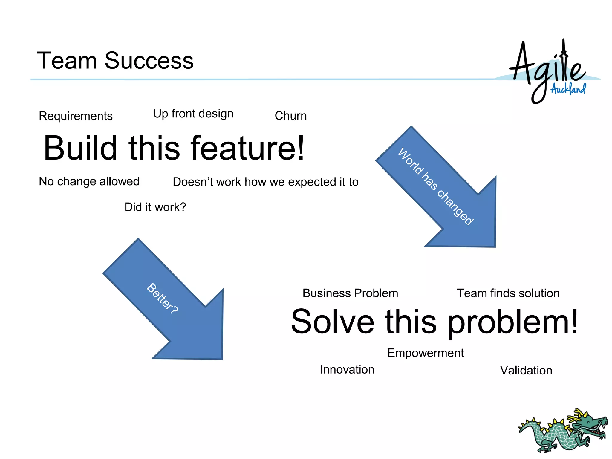 Team Success
Build this feature!
Solve this problem!
Requirements Up front design
No change allowed Doesn’t work how we expected it to
Churn
Business Problem Team finds solution
Innovation
Empowerment
Validation
Did it work?
 