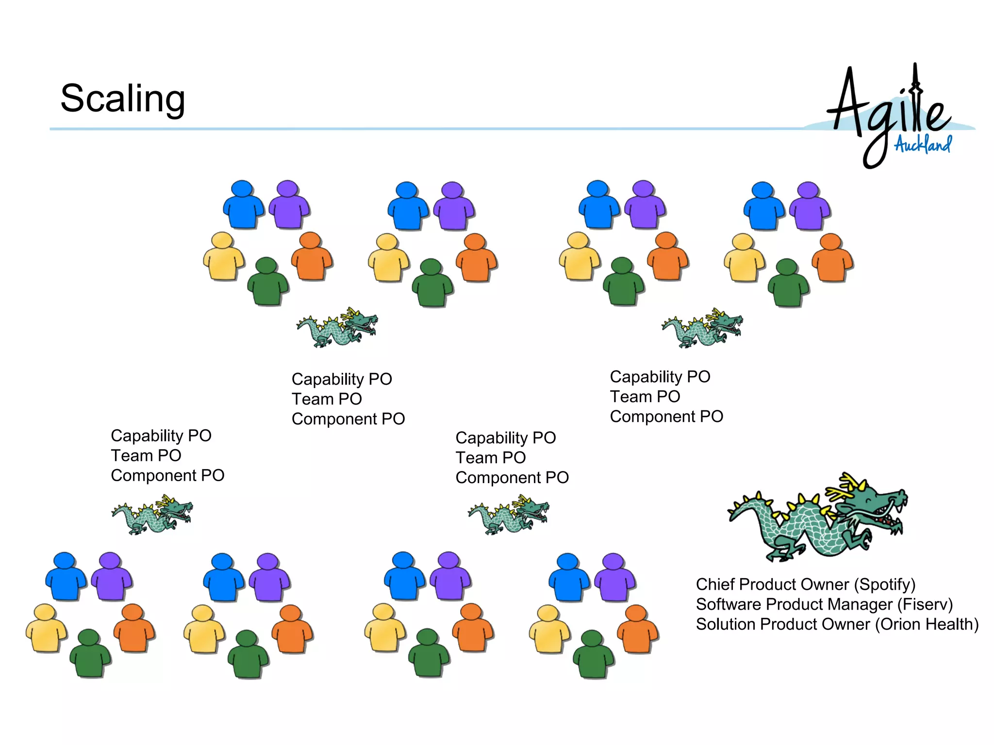 Scaling
Chief Product Owner (Spotify)
Software Product Manager (Fiserv)
Solution Product Owner (Orion Health)
Capability PO
Team PO
Component PO
Capability PO
Team PO
Component PO
Capability PO
Team PO
Component PO
Capability PO
Team PO
Component PO
 