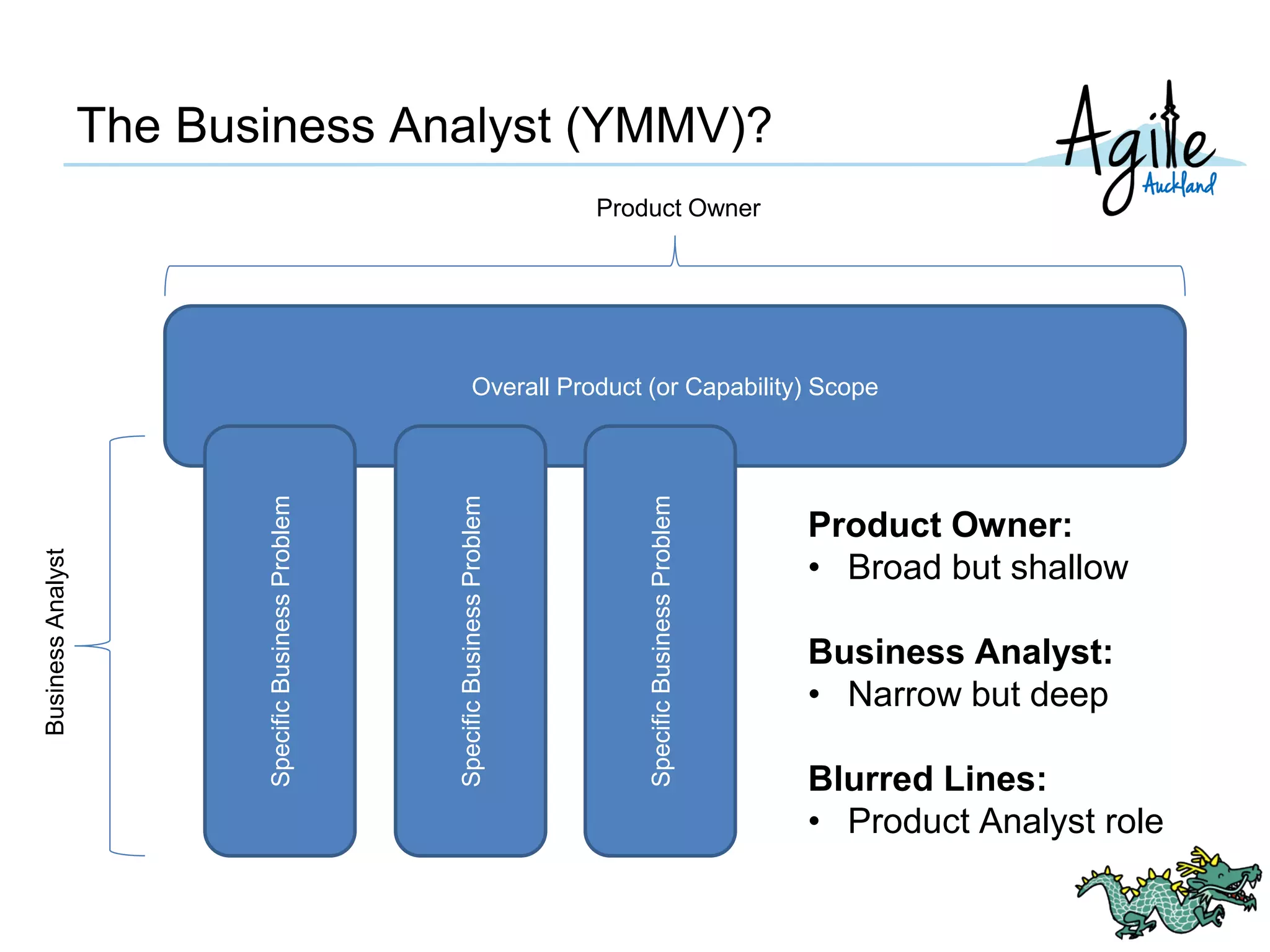 The Business Analyst (YMMV)?
Overall Product (or Capability) Scope
SpecificBusinessProblem
Product Owner
BusinessAnalyst
SpecificBusinessProblem
SpecificBusinessProblem
Product Owner:
• Broad but shallow
Business Analyst:
• Narrow but deep
Blurred Lines:
• Product Analyst role
 