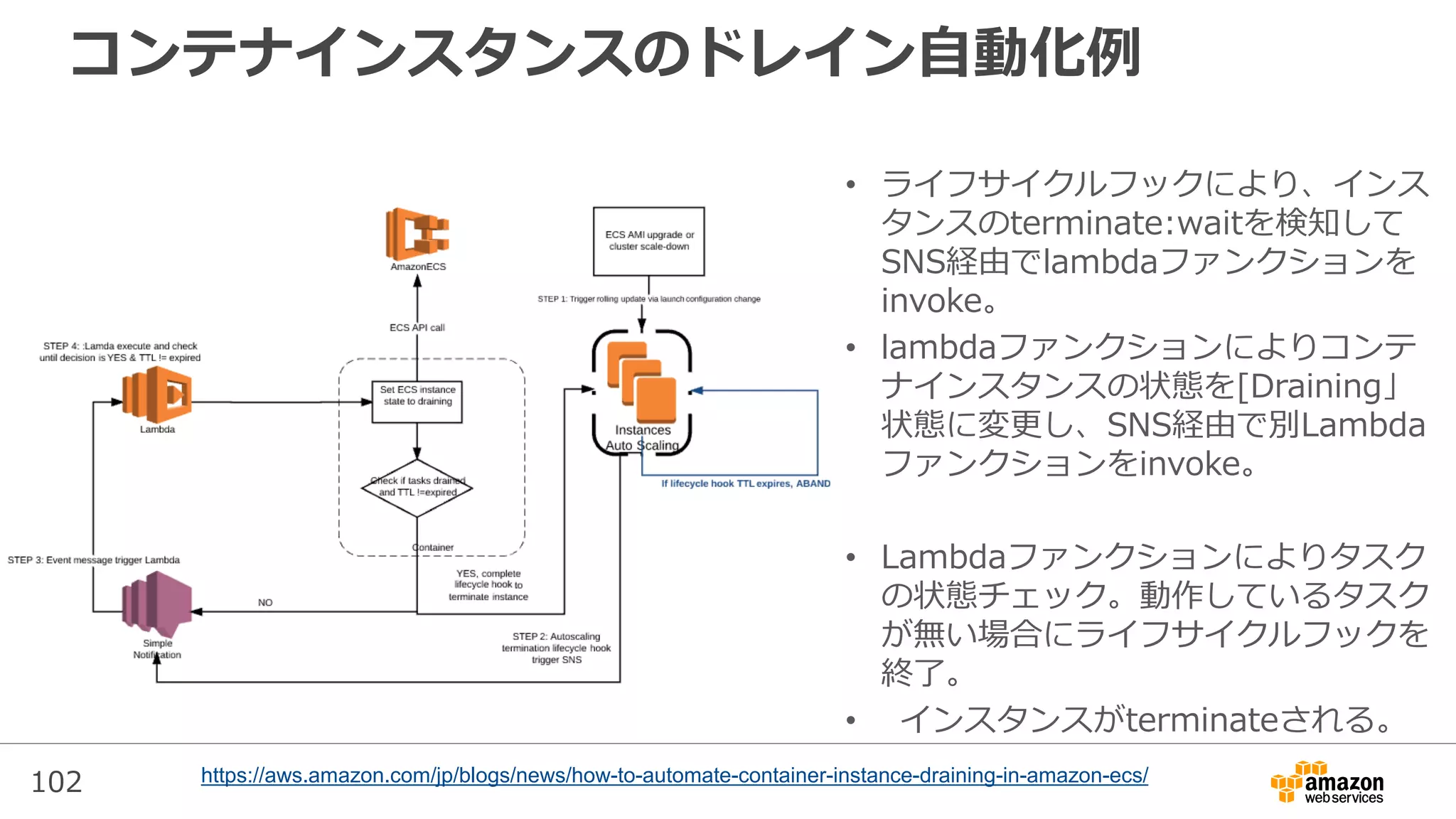 102
コンテナインスタンスのドレイン自動化例
https://aws.amazon.com/jp/blogs/news/how-to-automate-container-instance-draining-in-amazon-ecs/
• ライフサイクルフックにより、インス
タンスのterminate:waitを検知して
SNS経由でlambdaファンクションを
invoke。
• lambdaファンクションによりコンテ
ナインスタンスの状態を[Draining」
状態に変更し、SNS経由で別Lambda
ファンクションをinvoke。
• Lambdaファンクションによりタスク
の状態チェック。動作しているタスク
が無い場合にライフサイクルフックを
終了。
• インスタンスがterminateされる。
 