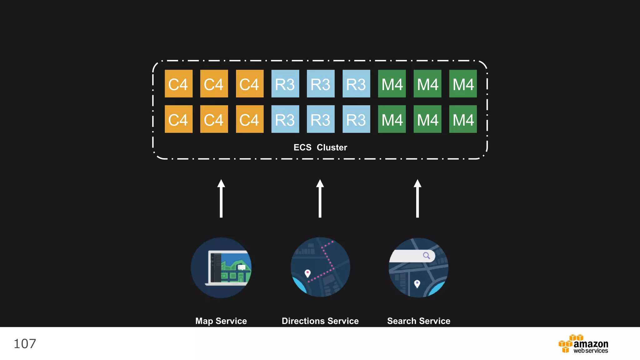 107
C4
ECS Cluster
R3 M4R3 R3
R3 R3 R3
M4 M4
M4 M4 M4
C4 C4
C4 C4 C4
Map Service Search ServiceDirections Service
 